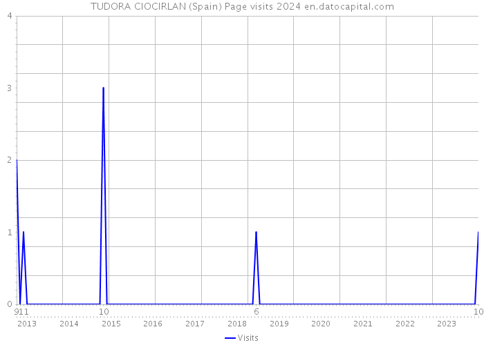 TUDORA CIOCIRLAN (Spain) Page visits 2024 
