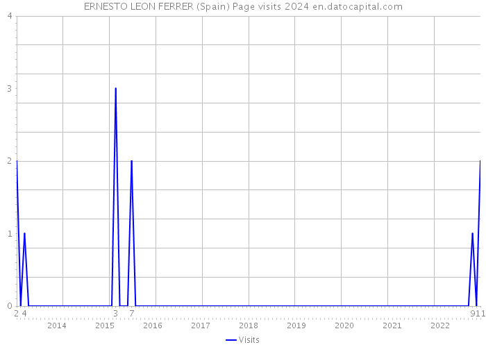 ERNESTO LEON FERRER (Spain) Page visits 2024 