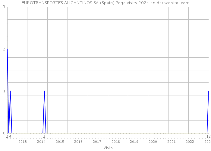 EUROTRANSPORTES ALICANTINOS SA (Spain) Page visits 2024 