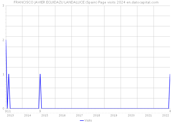 FRANCISCO JAVIER EGUIDAZU LANDALUCE (Spain) Page visits 2024 