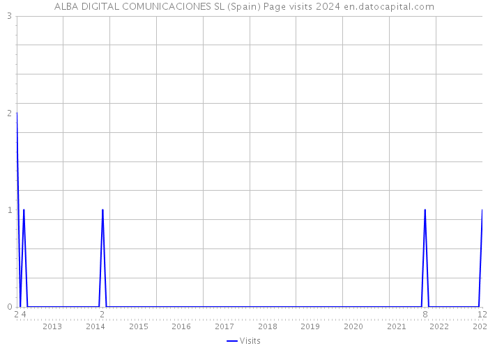 ALBA DIGITAL COMUNICACIONES SL (Spain) Page visits 2024 