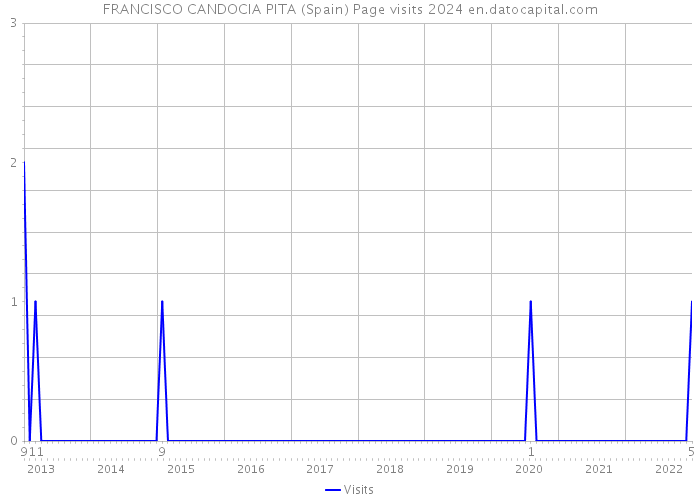 FRANCISCO CANDOCIA PITA (Spain) Page visits 2024 
