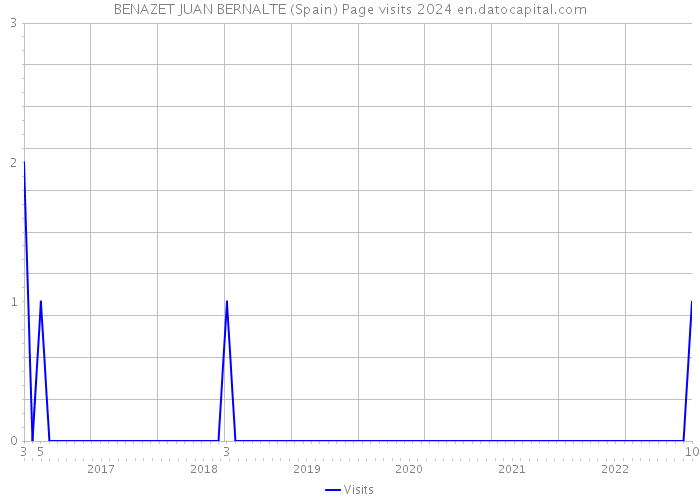 BENAZET JUAN BERNALTE (Spain) Page visits 2024 