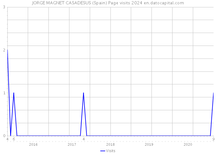 JORGE MAGNET CASADESUS (Spain) Page visits 2024 