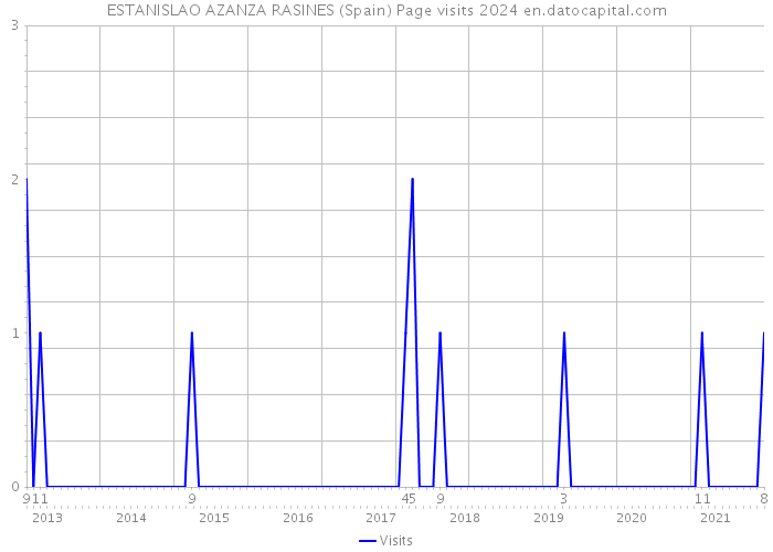ESTANISLAO AZANZA RASINES (Spain) Page visits 2024 
