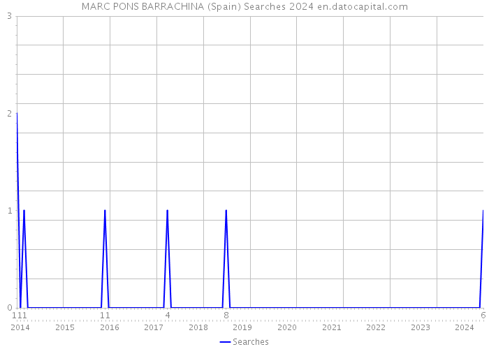 MARC PONS BARRACHINA (Spain) Searches 2024 
