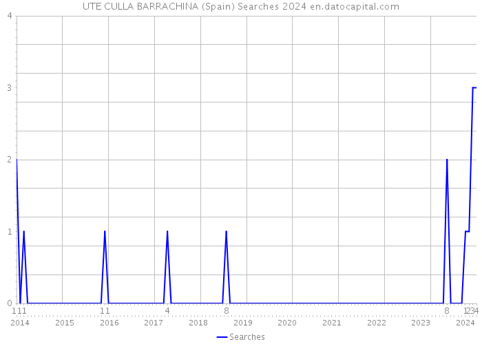 UTE CULLA BARRACHINA (Spain) Searches 2024 