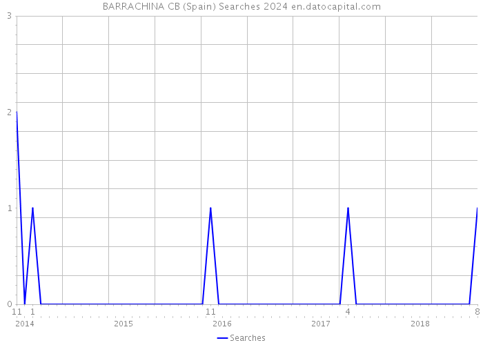 BARRACHINA CB (Spain) Searches 2024 