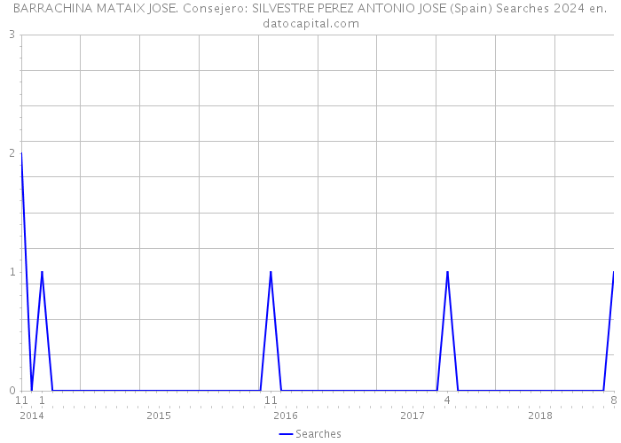 BARRACHINA MATAIX JOSE. Consejero: SILVESTRE PEREZ ANTONIO JOSE (Spain) Searches 2024 