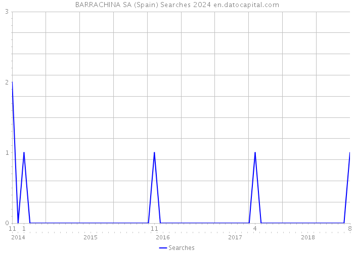 BARRACHINA SA (Spain) Searches 2024 