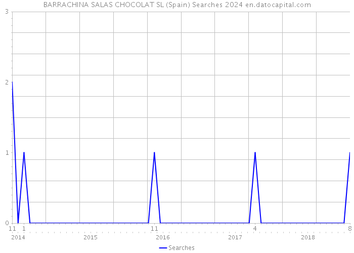 BARRACHINA SALAS CHOCOLAT SL (Spain) Searches 2024 
