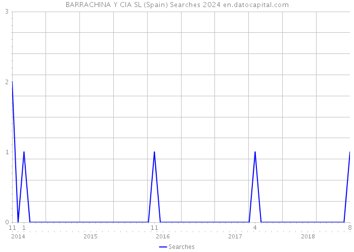 BARRACHINA Y CIA SL (Spain) Searches 2024 
