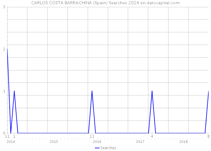 CARLOS COSTA BARRACHINA (Spain) Searches 2024 