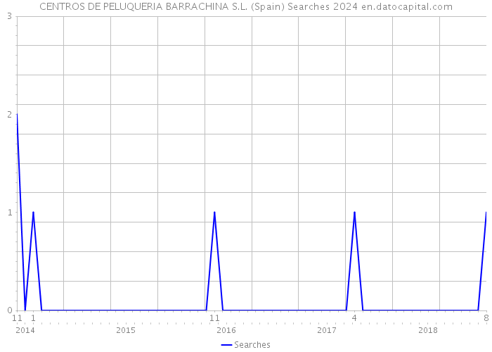 CENTROS DE PELUQUERIA BARRACHINA S.L. (Spain) Searches 2024 