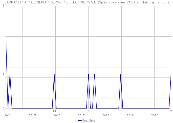 BARRACHINA INGENIERIA Y SERVICIOS ELECTRICOS S.L. (Spain) Searches 2024 