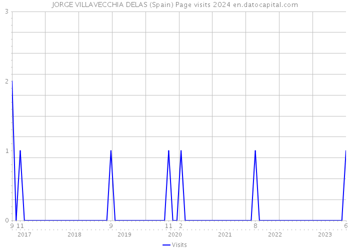 JORGE VILLAVECCHIA DELAS (Spain) Page visits 2024 