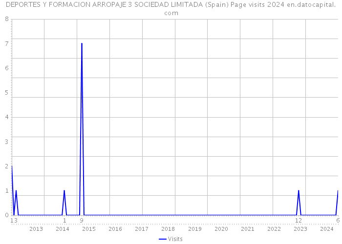 DEPORTES Y FORMACION ARROPAJE 3 SOCIEDAD LIMITADA (Spain) Page visits 2024 