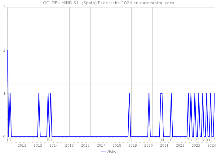 GOLDEN HIND S.L. (Spain) Page visits 2024 