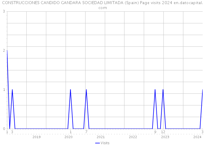 CONSTRUCCIONES CANDIDO GANDARA SOCIEDAD LIMITADA (Spain) Page visits 2024 