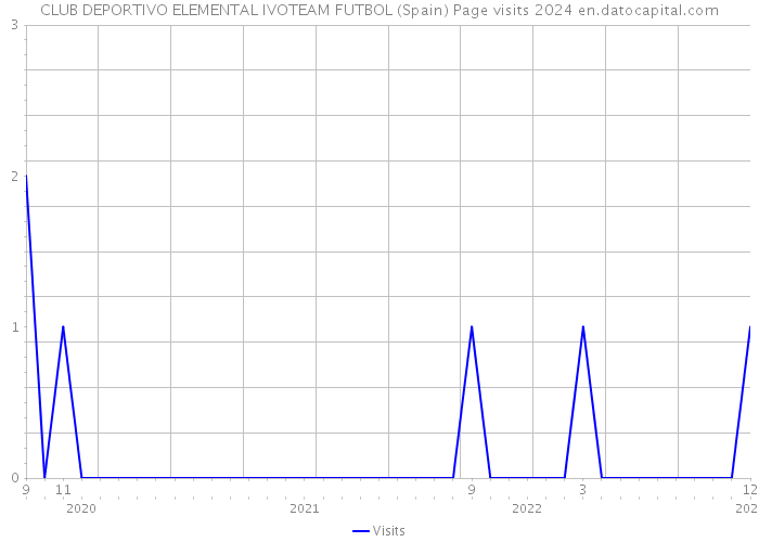 CLUB DEPORTIVO ELEMENTAL IVOTEAM FUTBOL (Spain) Page visits 2024 