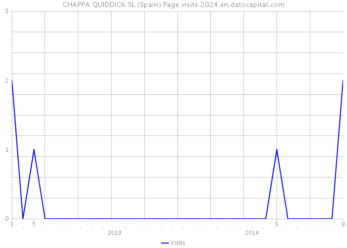 CHAPPA QUIDDICK SL (Spain) Page visits 2024 