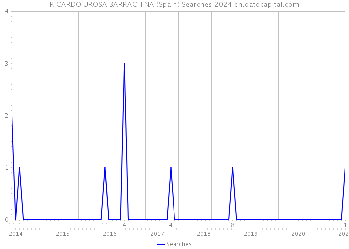 RICARDO UROSA BARRACHINA (Spain) Searches 2024 