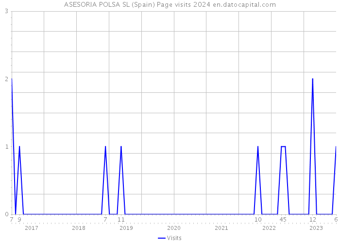 ASESORIA POLSA SL (Spain) Page visits 2024 