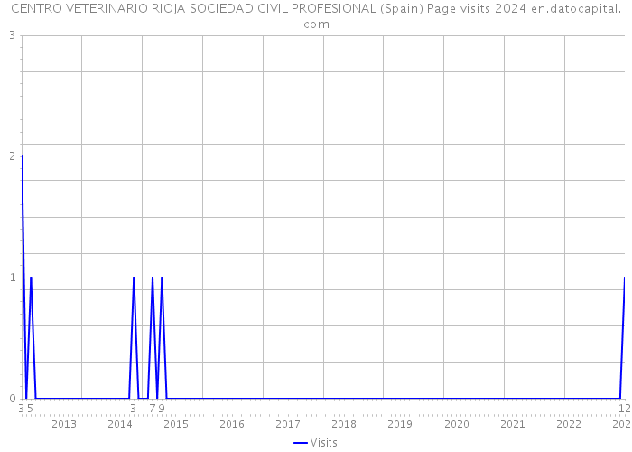 CENTRO VETERINARIO RIOJA SOCIEDAD CIVIL PROFESIONAL (Spain) Page visits 2024 