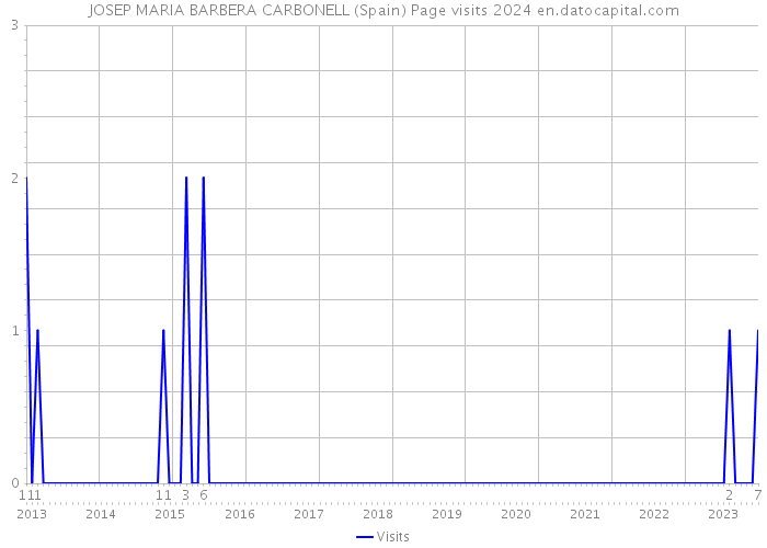 JOSEP MARIA BARBERA CARBONELL (Spain) Page visits 2024 