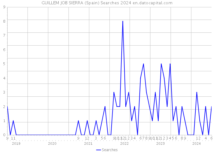 GUILLEM JOB SIERRA (Spain) Searches 2024 