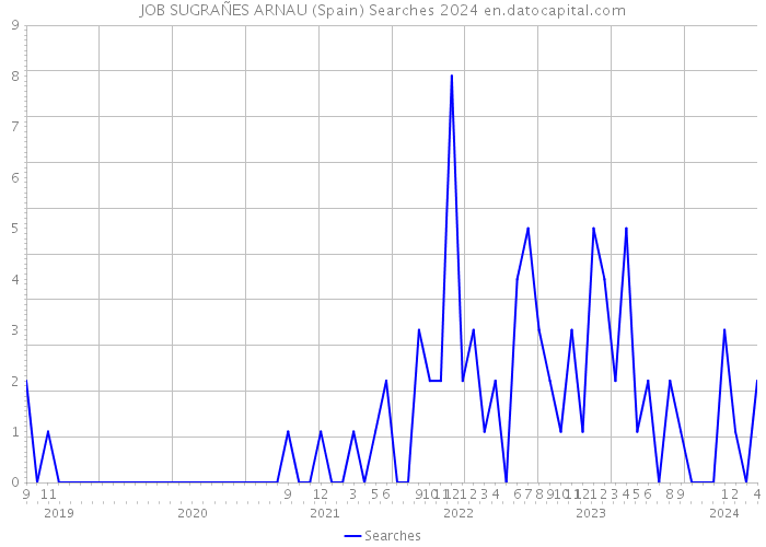 JOB SUGRAÑES ARNAU (Spain) Searches 2024 
