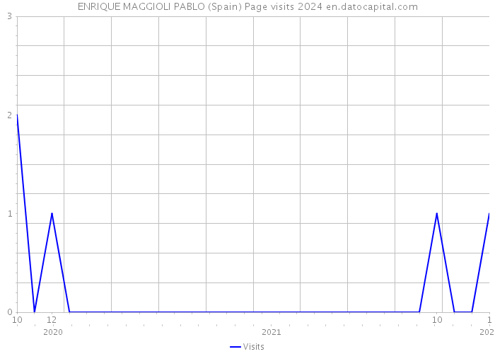 ENRIQUE MAGGIOLI PABLO (Spain) Page visits 2024 