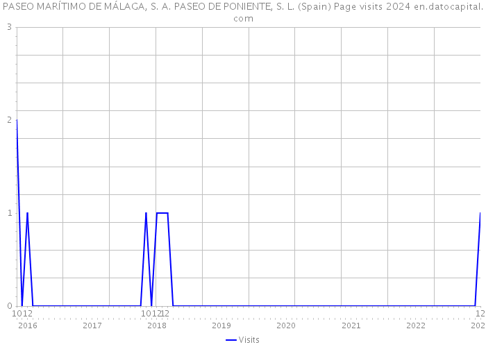 PASEO MARÍTIMO DE MÁLAGA, S. A. PASEO DE PONIENTE, S. L. (Spain) Page visits 2024 