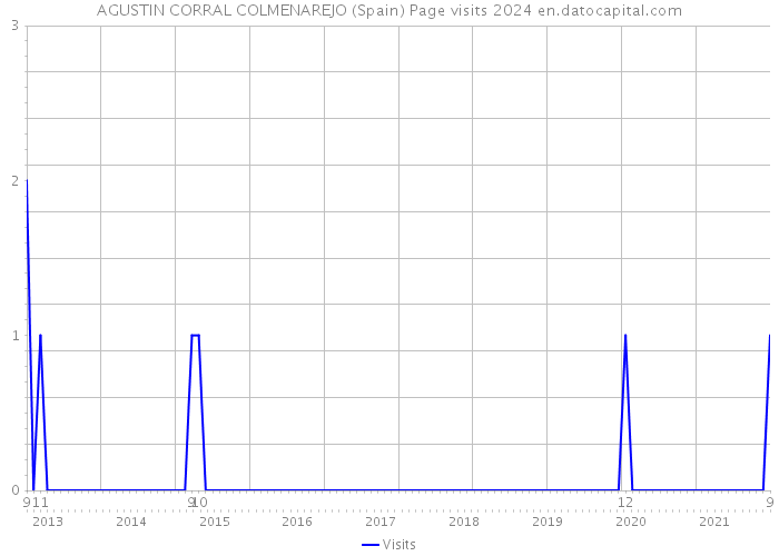 AGUSTIN CORRAL COLMENAREJO (Spain) Page visits 2024 