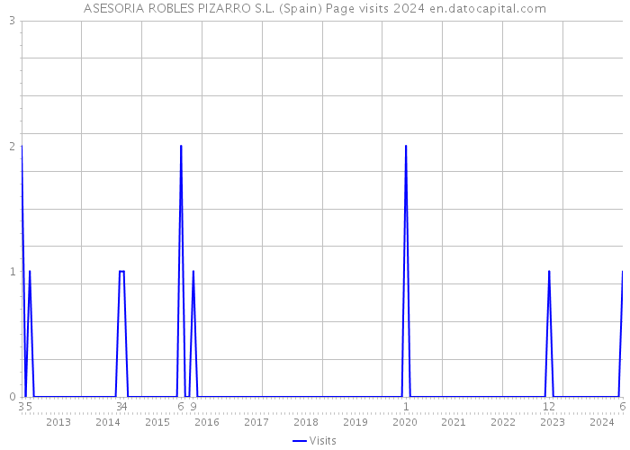 ASESORIA ROBLES PIZARRO S.L. (Spain) Page visits 2024 