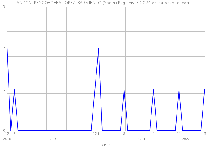 ANDONI BENGOECHEA LOPEZ-SARMIENTO (Spain) Page visits 2024 