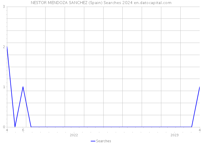 NESTOR MENDOZA SANCHEZ (Spain) Searches 2024 