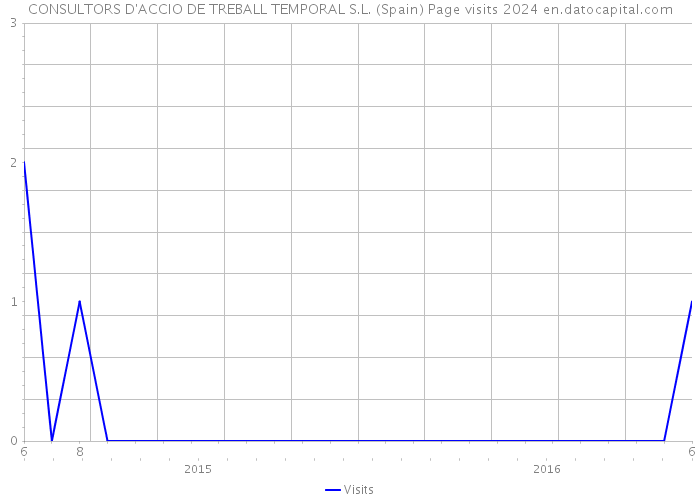 CONSULTORS D'ACCIO DE TREBALL TEMPORAL S.L. (Spain) Page visits 2024 