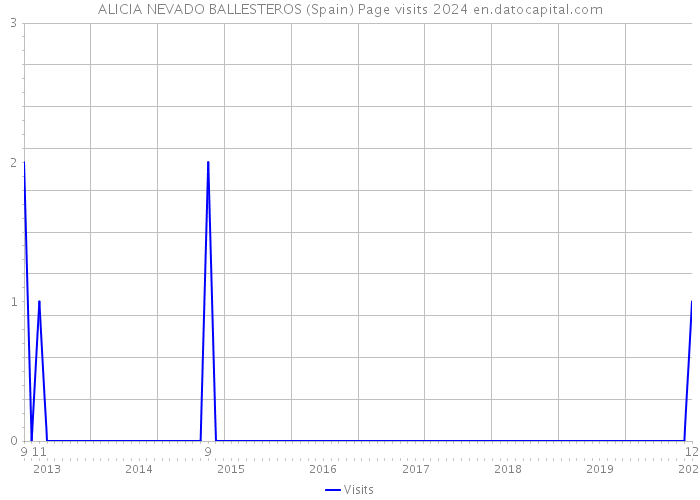 ALICIA NEVADO BALLESTEROS (Spain) Page visits 2024 