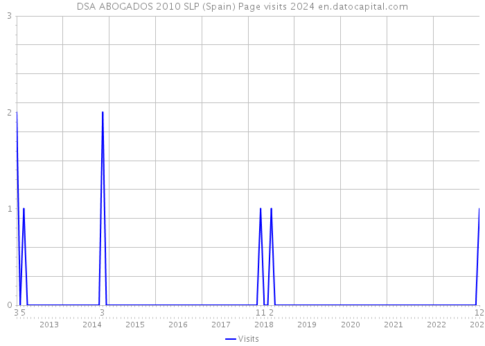 DSA ABOGADOS 2010 SLP (Spain) Page visits 2024 