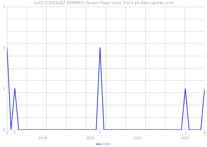 LUIS GONZALEZ ARMERO (Spain) Page visits 2024 