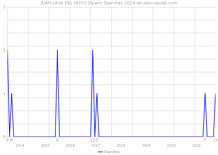 JUAN LASA DEL HOYO (Spain) Searches 2024 