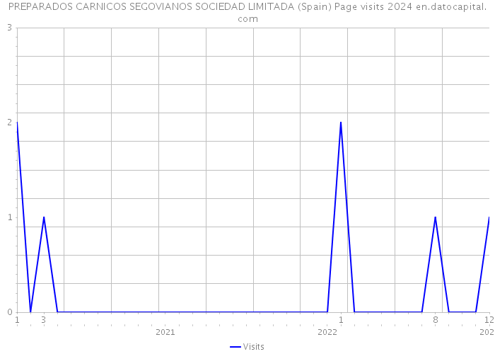 PREPARADOS CARNICOS SEGOVIANOS SOCIEDAD LIMITADA (Spain) Page visits 2024 