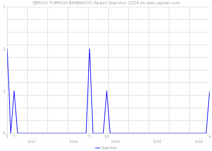 SERGIO TURRION BARBADOS (Spain) Searches 2024 