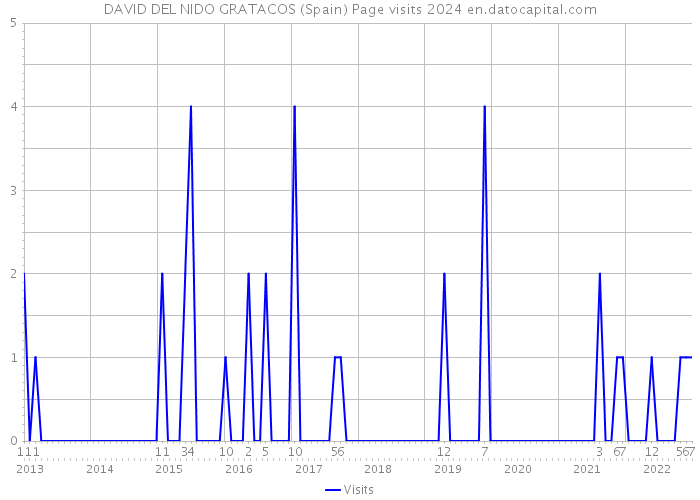 DAVID DEL NIDO GRATACOS (Spain) Page visits 2024 