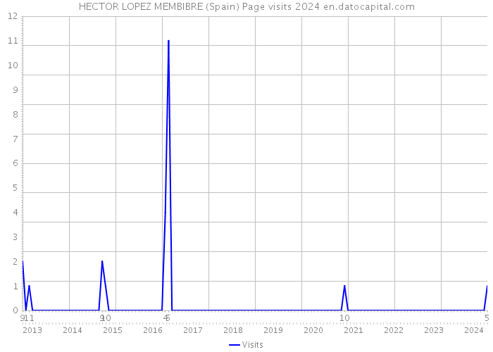HECTOR LOPEZ MEMBIBRE (Spain) Page visits 2024 