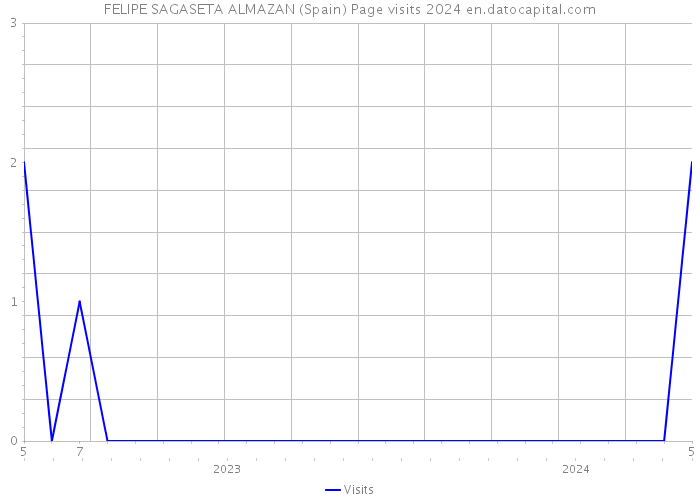 FELIPE SAGASETA ALMAZAN (Spain) Page visits 2024 