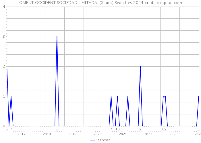 ORIENT OCCIDENT SOCIEDAD LIMITADA. (Spain) Searches 2024 