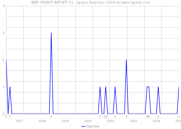 IBER ORIENT IMPORT S.L. (Spain) Searches 2024 
