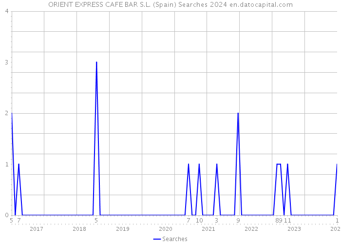 ORIENT EXPRESS CAFE BAR S.L. (Spain) Searches 2024 